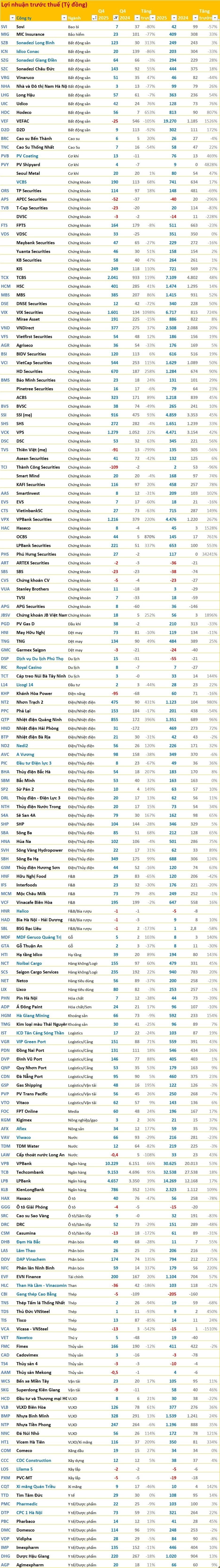 Cập nhật BCTC quý 4/2025 sáng ngày 22/1: Công ty bất động sản lãi gấp 4 lần cùng kỳ, một doanh nghiệp thép báo lỗ năm 2025 hơn 200 tỷ