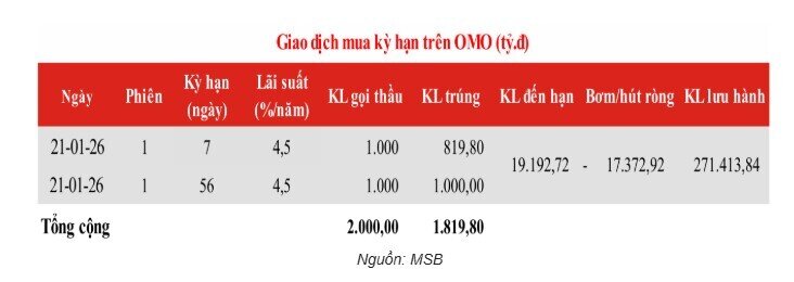 NHNN hút ròng hơn 17.300 tỷ đồng qua nghiệp vụ thị trường mở