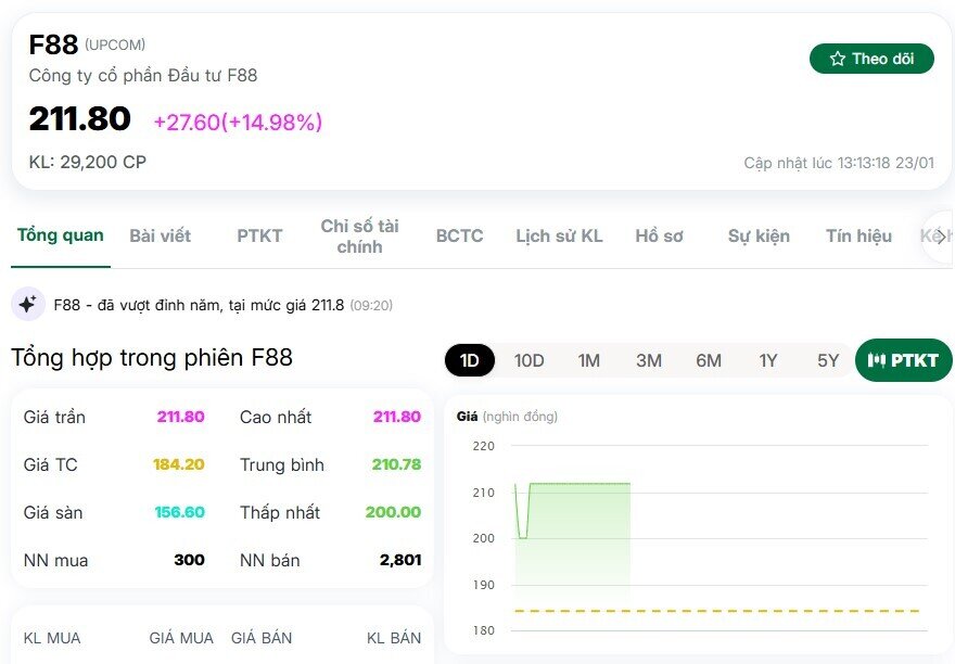 Chuỗi tăng trần của cổ phiếu F88 nói lên điều gì?