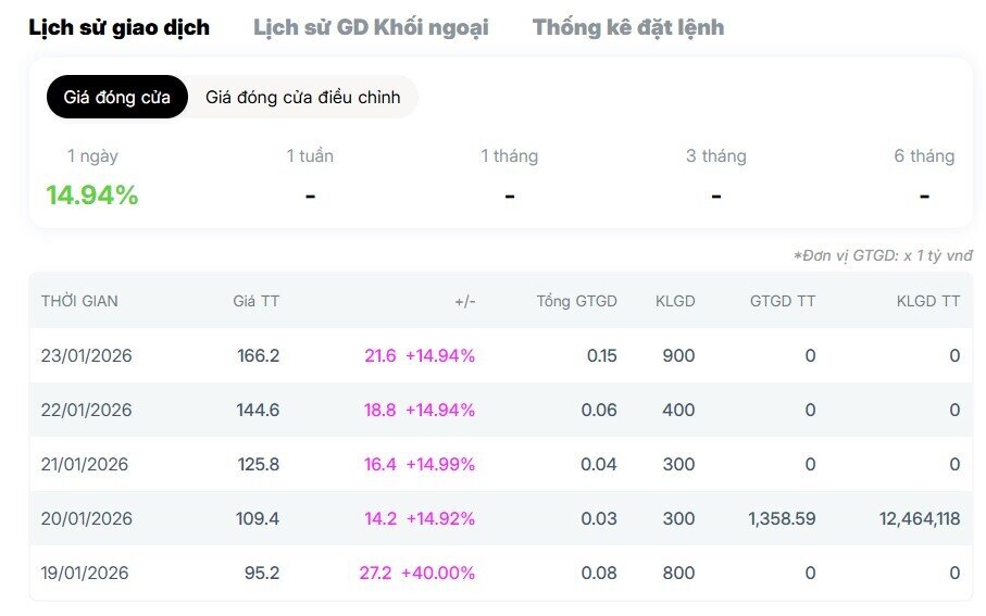 Hiện tượng IPO POP: Lý giải cú tăng 40% của cổ phiếu Dragon Capital
