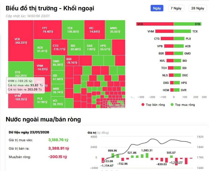 Khối ngoại tiếp đà bán, loạt cổ phiếu ngân hàng bị “xả”