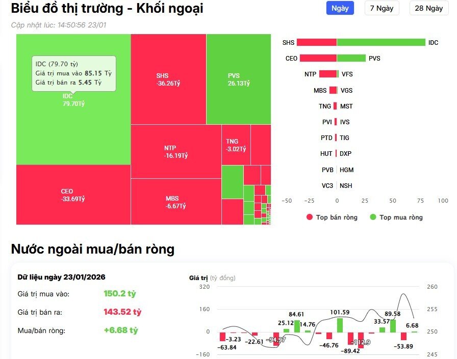 Khối ngoại tiếp đà bán, loạt cổ phiếu ngân hàng bị “xả”