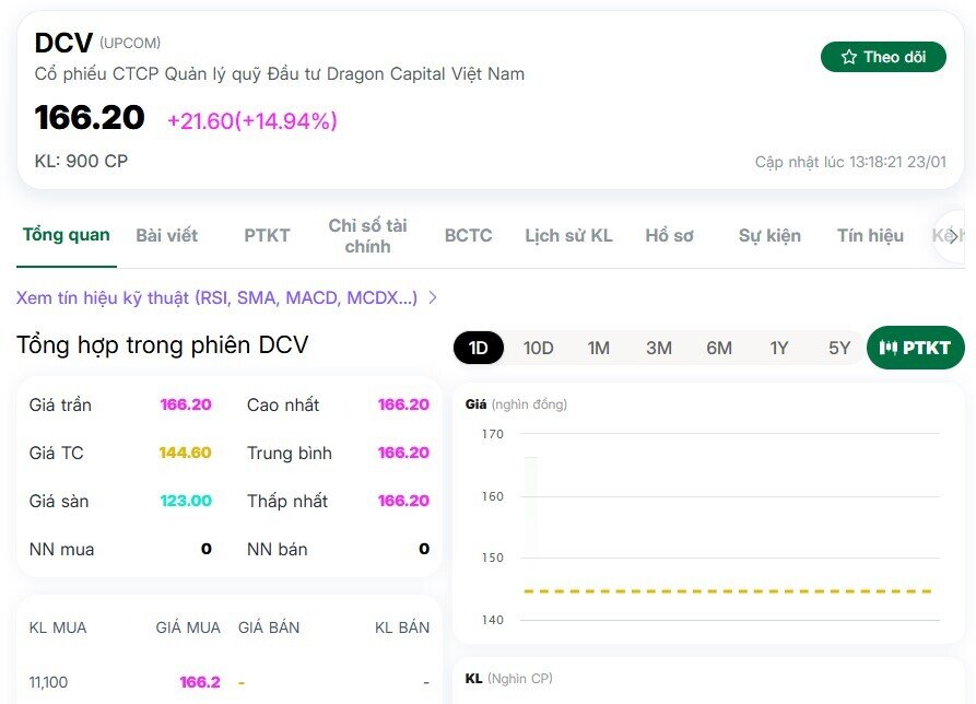 Hiện tượng IPO POP: Lý giải cú tăng 40% của cổ phiếu Dragon Capital