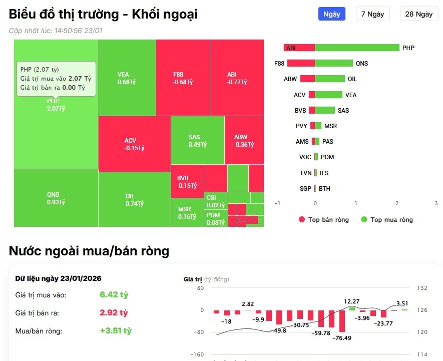Khối ngoại tiếp đà bán, loạt cổ phiếu ngân hàng bị “xả”