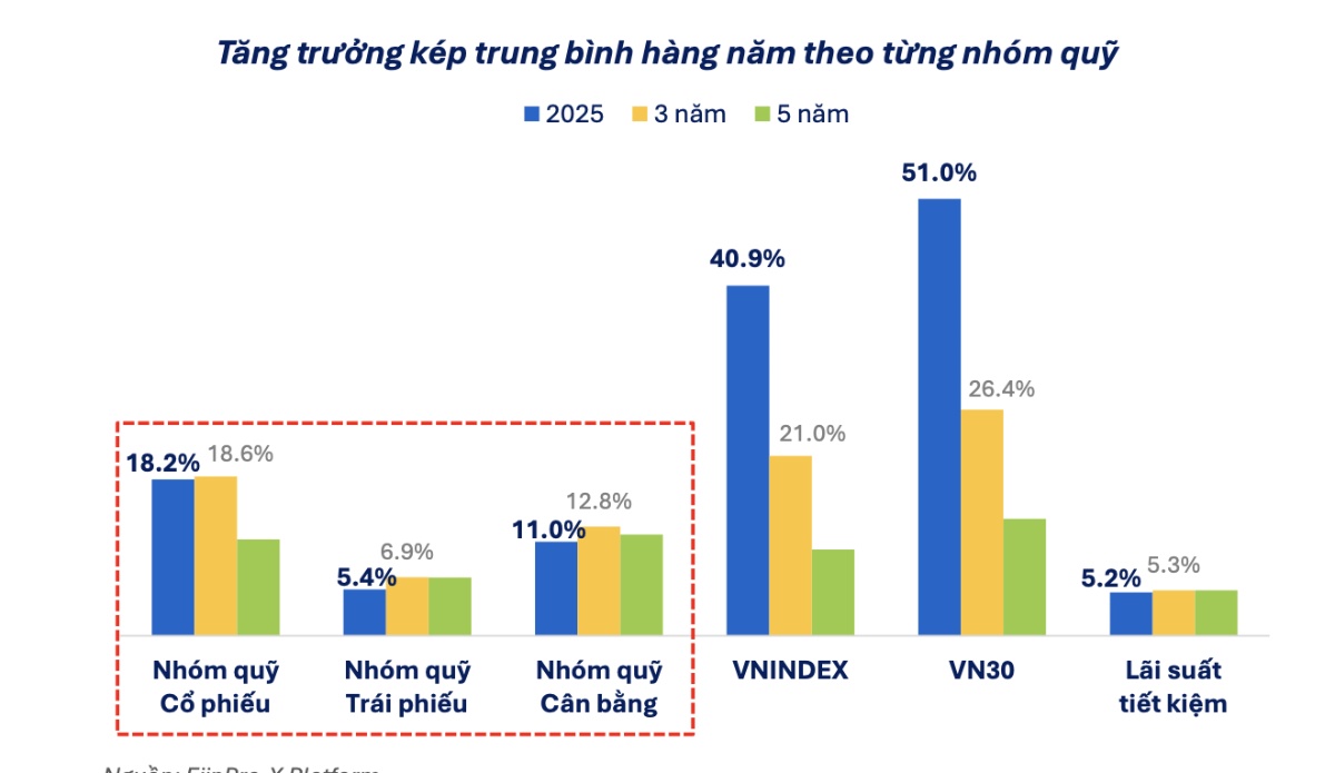 Lộ diện 5 quỹ cổ phiếu lãi khủng nhất 2025: Có quỹ “ăn” tới 74%, bỏ xa VN-Index