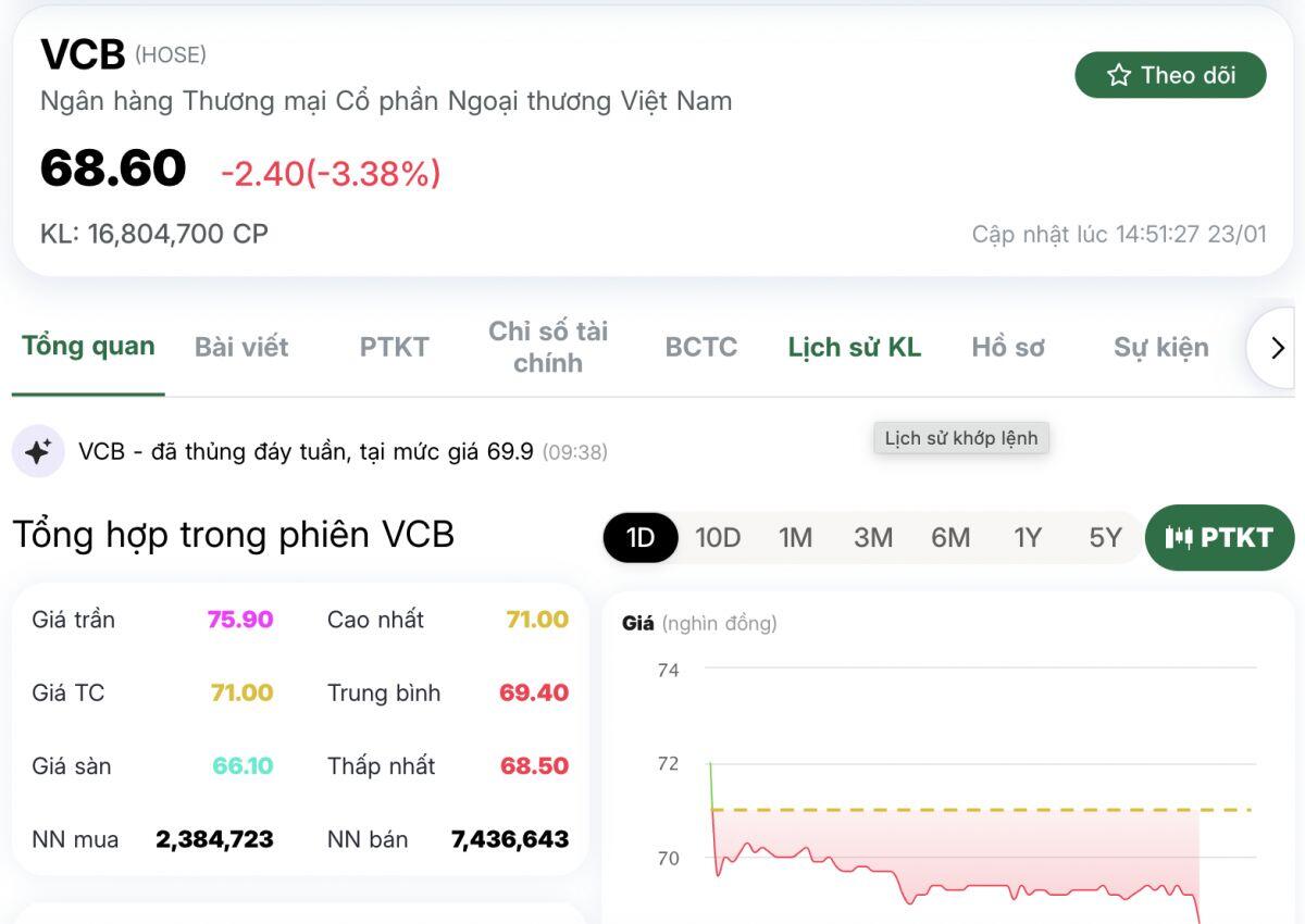 VCB bị “xả” mạnh, khối ngoại bán ròng hàng triệu cổ phiếu: Chuyện gì đang xảy ra với Vietcombank?