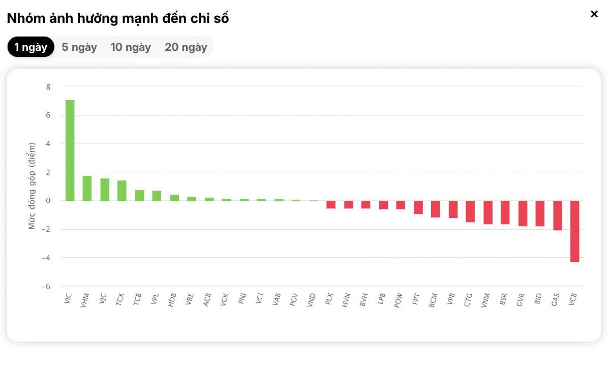 VCB bị “xả” mạnh, khối ngoại bán ròng hàng triệu cổ phiếu: Chuyện gì đang xảy ra với Vietcombank?