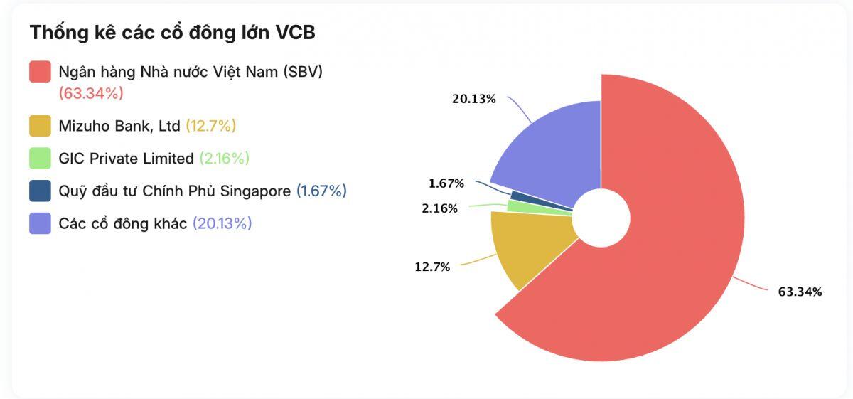 VCB bị “xả” mạnh, khối ngoại bán ròng hàng triệu cổ phiếu: Chuyện gì đang xảy ra với Vietcombank?