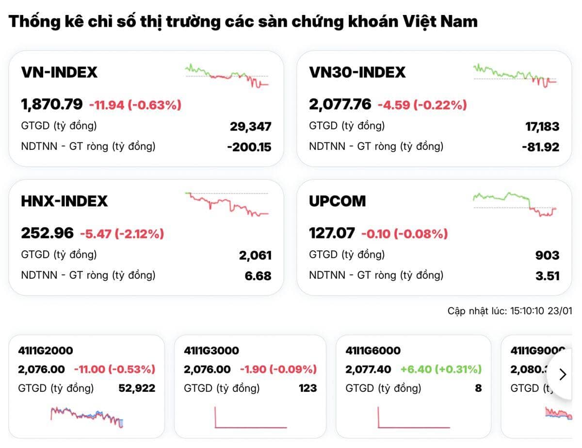Cổ phiếu tăng phi mã quay đầu giảm sâu, VN-Index đang phát tín hiệu gì?