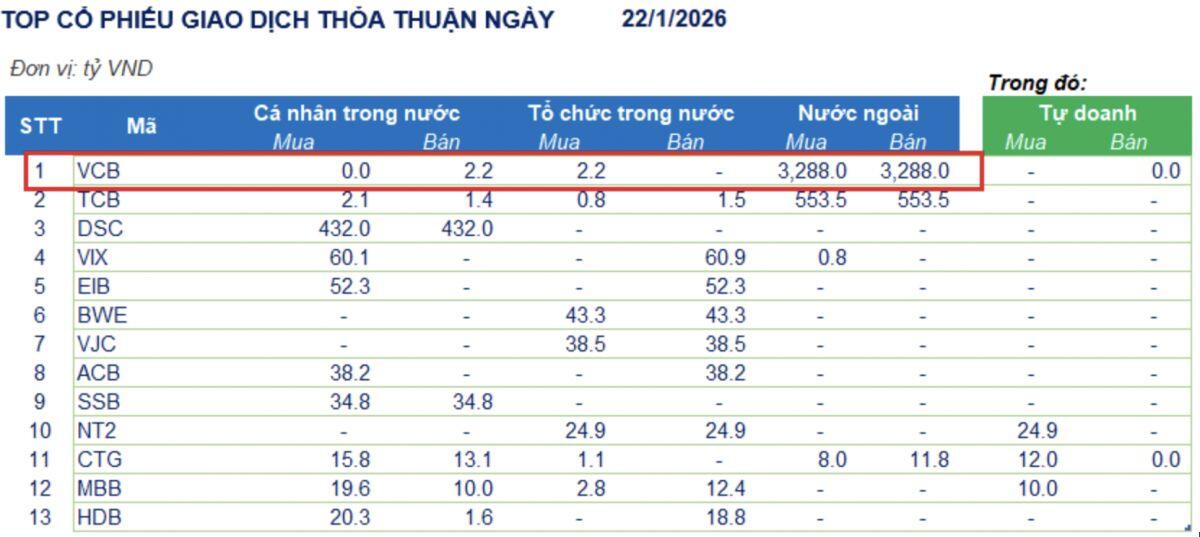 VCB bị “xả” mạnh, khối ngoại bán ròng hàng triệu cổ phiếu: Chuyện gì đang xảy ra với Vietcombank?