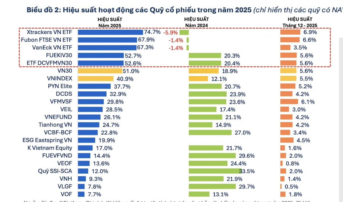 Lộ diện 5 quỹ cổ phiếu lãi khủng nhất 2025: Có quỹ “ăn” tới 74%, bỏ xa VN-Index