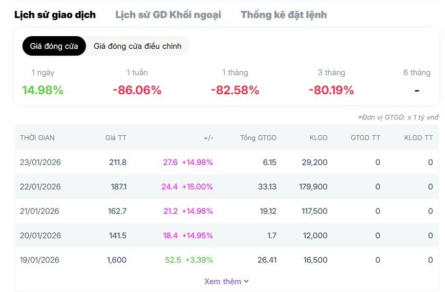 Chuỗi tăng trần của cổ phiếu F88 nói lên điều gì?