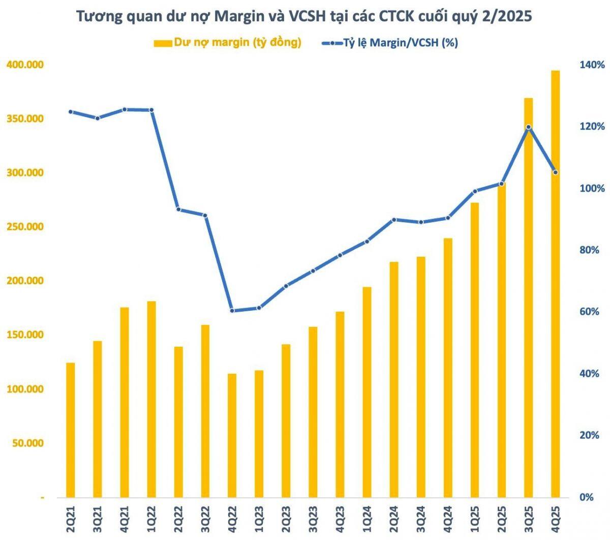 Dư nợ Margin chạm ngưỡng 400.000 tỷ, nhiều công ty chứng khoán gần hết room cho vay
