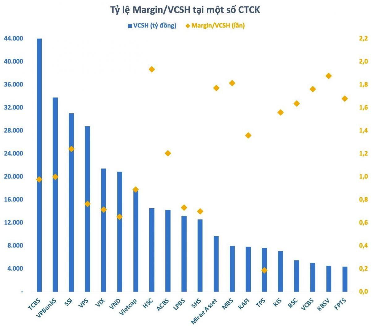 Dư nợ Margin chạm ngưỡng 400.000 tỷ, nhiều công ty chứng khoán gần hết room cho vay