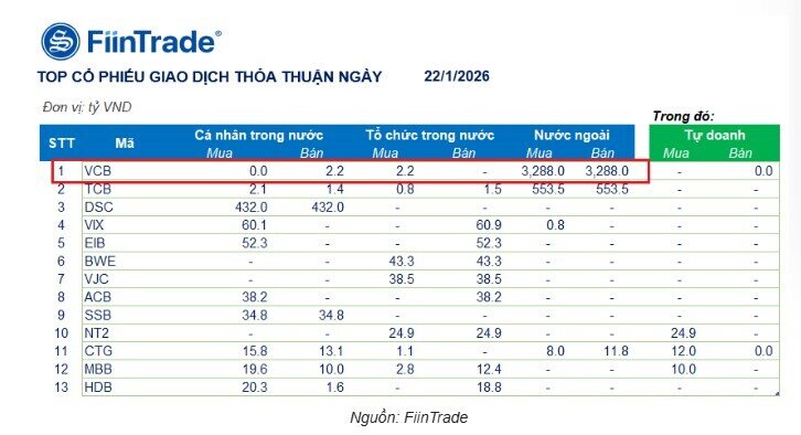 Khối ngoại sang tay hơn 48 triệu cổ phiếu VCB trong một phiên