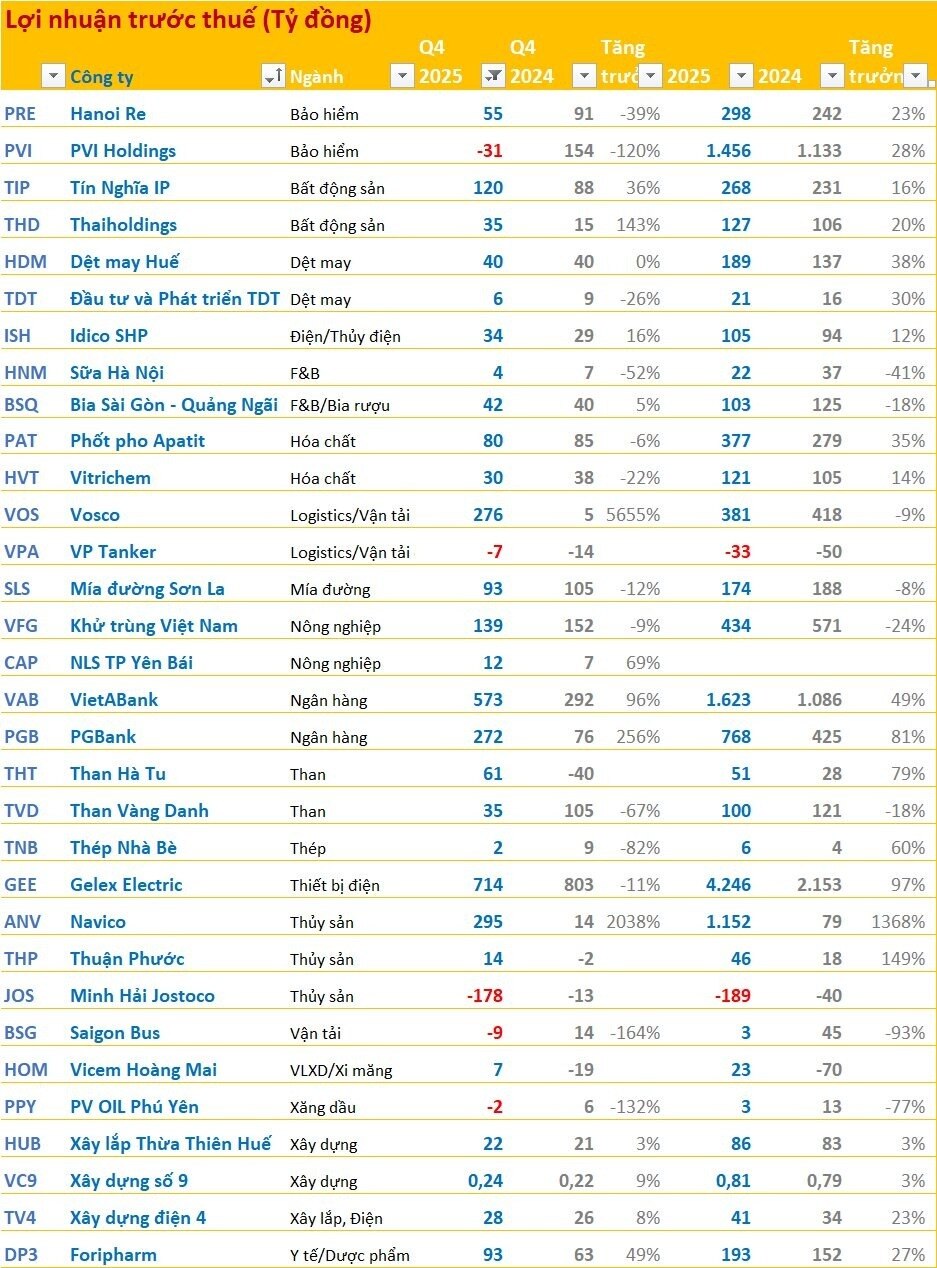 Cập nhật BCTC quý 4/2025 ngày 23/1: Vosco, Navico báo lãi tăng hàng chục lần, 2 ngân hàng báo lãi tăng trên 90%