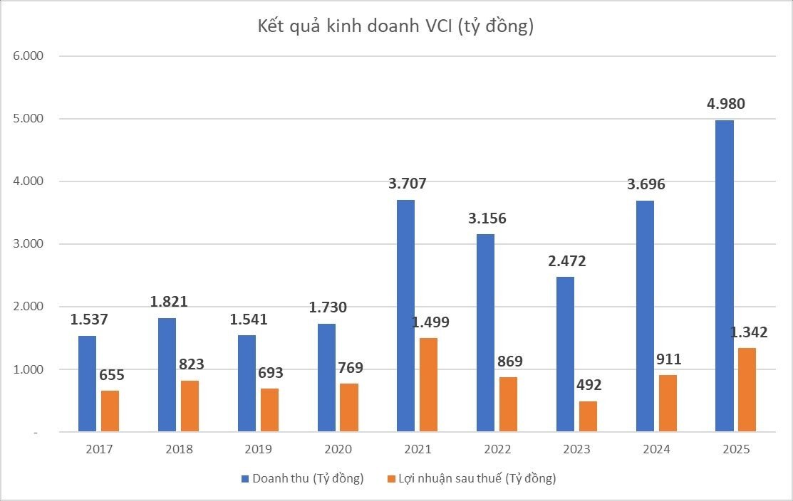 Đăng ký bán nhưng "giữ lại" toàn bộ, công ty của bà Nguyễn Thanh Phượng chờ đợi điều gì ở VCI?