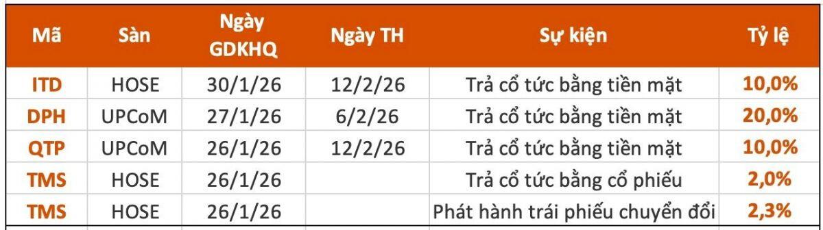 Lịch chốt quyền cổ tức tuần 26-30/1: Cổ tức tiền mặt cao nhất 20%