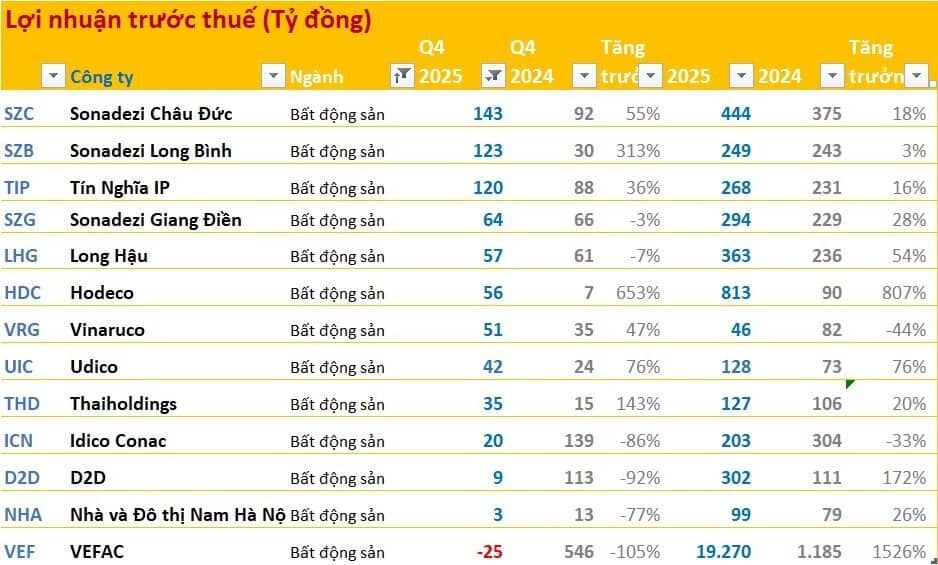 Cập nhật BCTC quý 4/2025 ngày 25/1: Nhóm ngân hàng, điện, chứng khoán tăng trưởng tốt, ngành thép ảm đạm