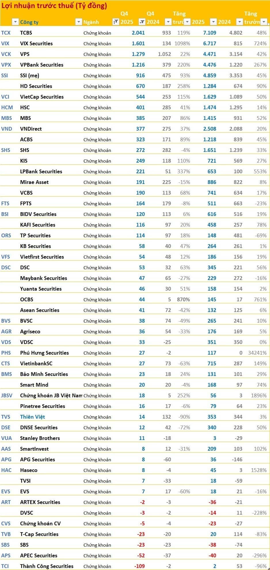 Cập nhật BCTC quý 4/2025 ngày 25/1: Nhóm ngân hàng, điện, chứng khoán tăng trưởng tốt, ngành thép ảm đạm