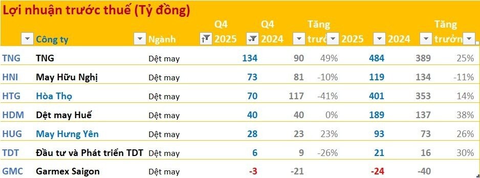 Cập nhật BCTC quý 4/2025 ngày 25/1: Nhóm ngân hàng, điện, chứng khoán tăng trưởng tốt, ngành thép ảm đạm
