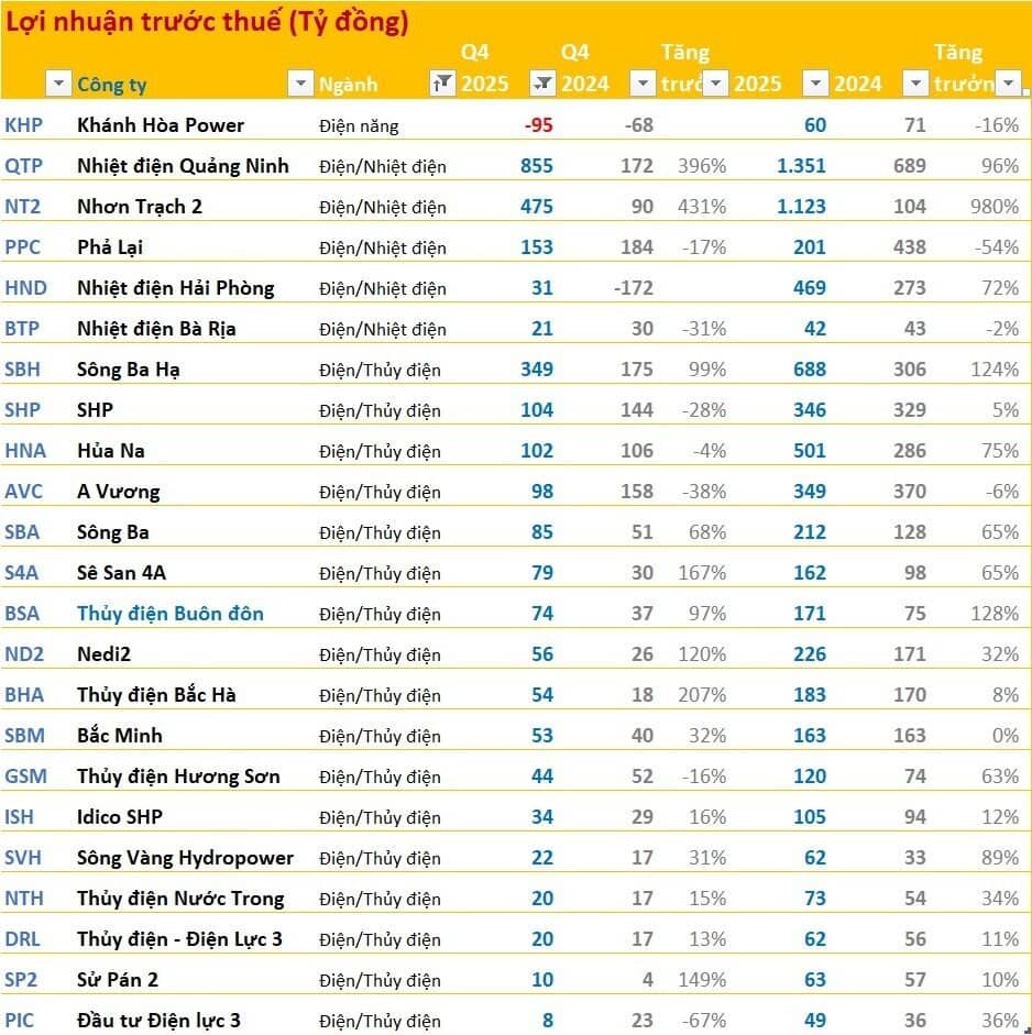 Cập nhật BCTC quý 4/2025 ngày 25/1: Nhóm ngân hàng, điện, chứng khoán tăng trưởng tốt, ngành thép ảm đạm