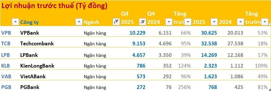 Cập nhật BCTC quý 4/2025 ngày 25/1: Nhóm ngân hàng, điện, chứng khoán tăng trưởng tốt, ngành thép ảm đạm