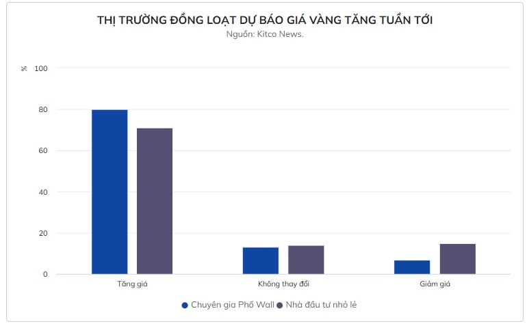 Giá vàng được dự báo vượt 5.000 USD/ounce tuần tới