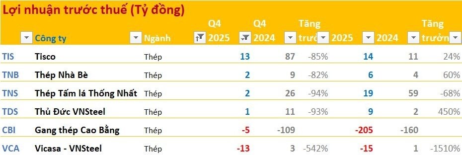Cập nhật BCTC quý 4/2025 ngày 25/1: Nhóm ngân hàng, điện, chứng khoán tăng trưởng tốt, ngành thép ảm đạm