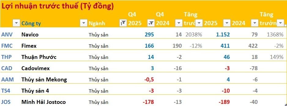 Cập nhật BCTC quý 4/2025 ngày 25/1: Nhóm ngân hàng, điện, chứng khoán tăng trưởng tốt, ngành thép ảm đạm