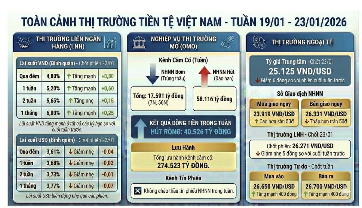 Tỷ giá USD tự do tăng “nóng”, NHNN hút ròng hơn 40.000 tỷ đồng: Lãi suất liên ngân hàng bật tăng trở lại
