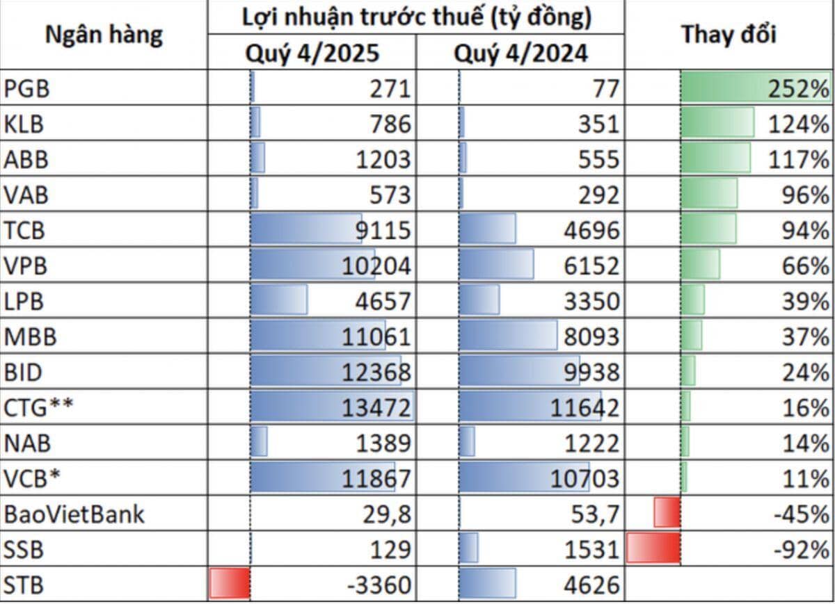 Hàng loạt ngân hàng báo lãi “khủng”, có cái tên tăng hơn 250%