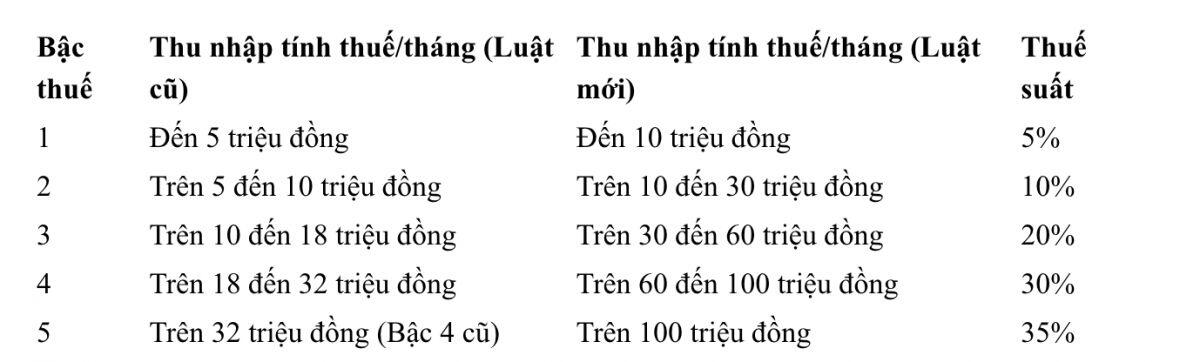 2 tin cực vui cho khoản tiền thưởng Tết Bính Ngọ 2026