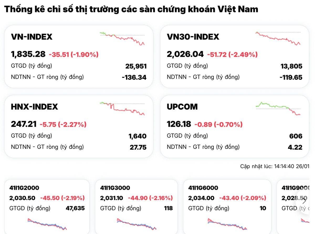Chứng khoán Việt Nam “đỏ lửa”: VN-Index mất gần 36 điểm, VIC – VHM kéo sập thị trường
