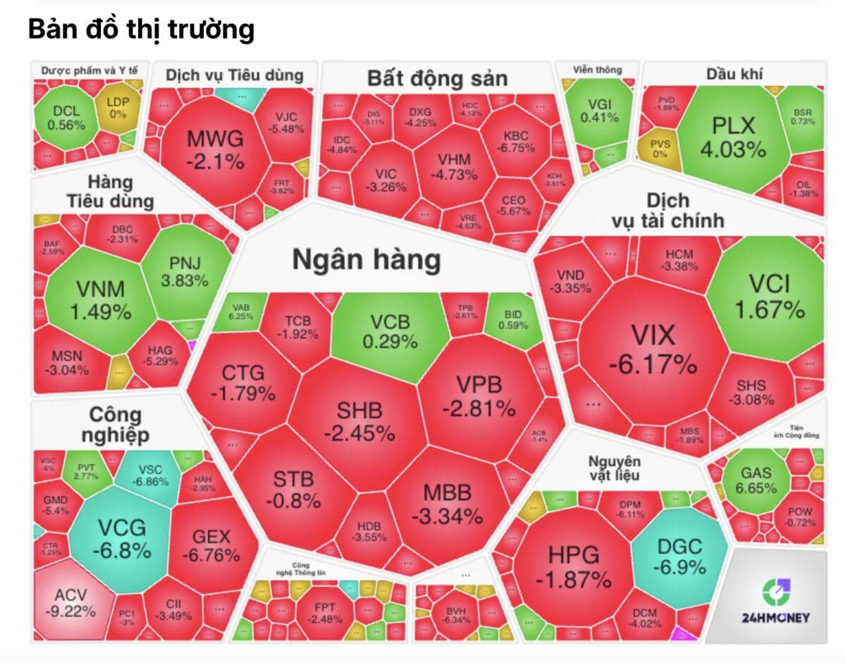 Chứng khoán Việt Nam “đỏ lửa”: VN-Index mất gần 36 điểm, VIC – VHM kéo sập thị trường