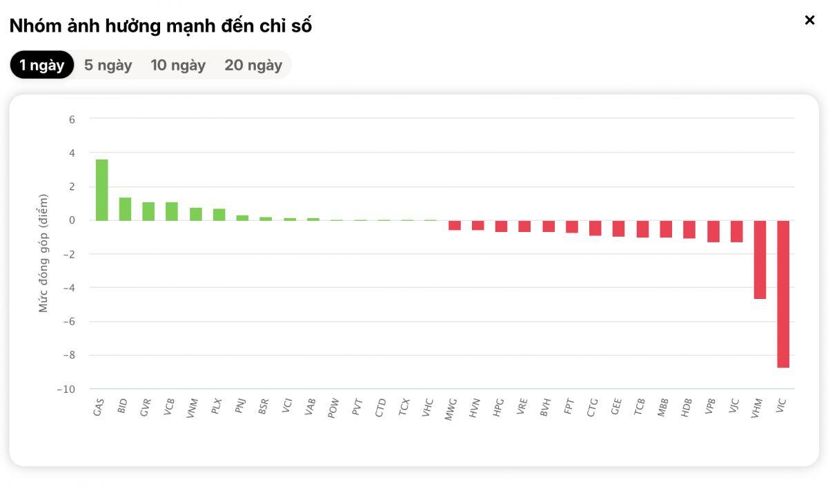 Chứng khoán Việt Nam “đỏ lửa”: VN-Index mất gần 36 điểm, VIC – VHM kéo sập thị trường