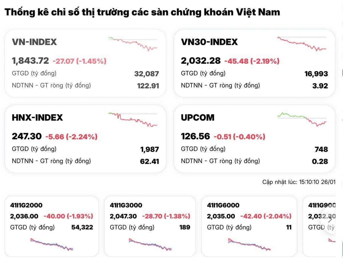 Đầu tuần ác mộng của chứng sĩ: VN-Index rơi mạnh, chuỗi giảm chưa có dấu hiệu dừng lại