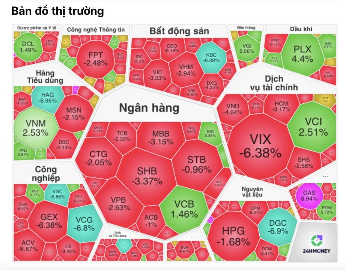 Đầu tuần ác mộng của chứng sĩ: VN-Index rơi mạnh, chuỗi giảm chưa có dấu hiệu dừng lại
