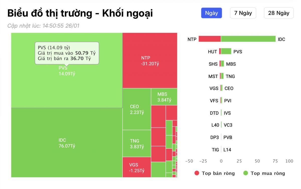 VN-Index lao dốc 27 điểm, khối ngoại âm thầm "gom" mạnh 1 cổ phiếu ngân hàng
