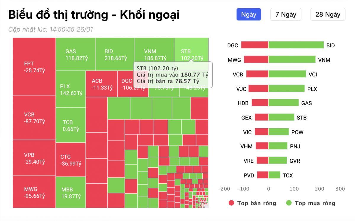VN-Index lao dốc 27 điểm, khối ngoại âm thầm "gom" mạnh 1 cổ phiếu ngân hàng