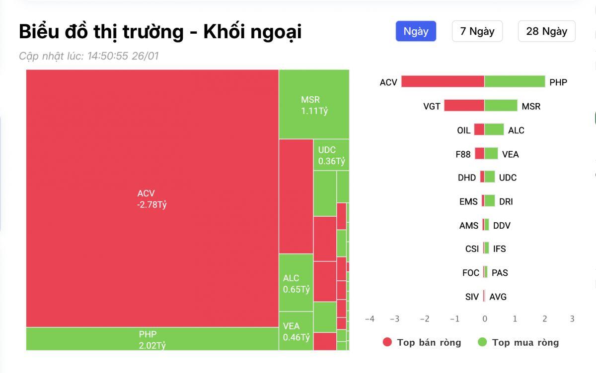 VN-Index lao dốc 27 điểm, khối ngoại âm thầm "gom" mạnh 1 cổ phiếu ngân hàng