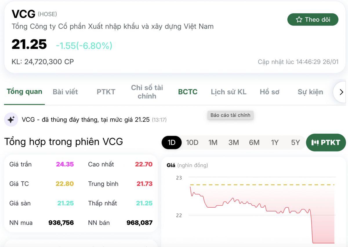 Chuyện gì đang xảy ra với Vinaconex (VCG)? Cổ phiếu bất ngờ “nằm sàn” giữa lúc doanh nghiệp liên tục thắng thầu, lợi nhuận bùng nổ
