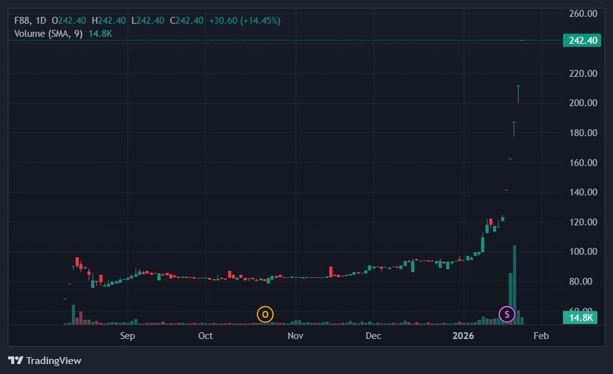 F88 lên tiếng về cổ phiếu tăng trần 5 phiên liên tục