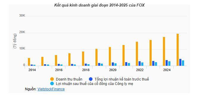 Đổi đầu mối vốn Nhà nước, FPT Telecom báo lãi gần 4,400 tỷ