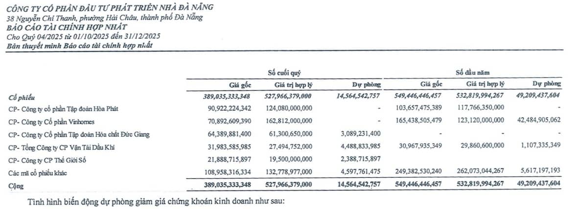 Doanh nghiệp bất động sản rót hàng trăm tỷ đầu tư cổ phiếu, “hái quả ngọt” nhờ HPG, VHM