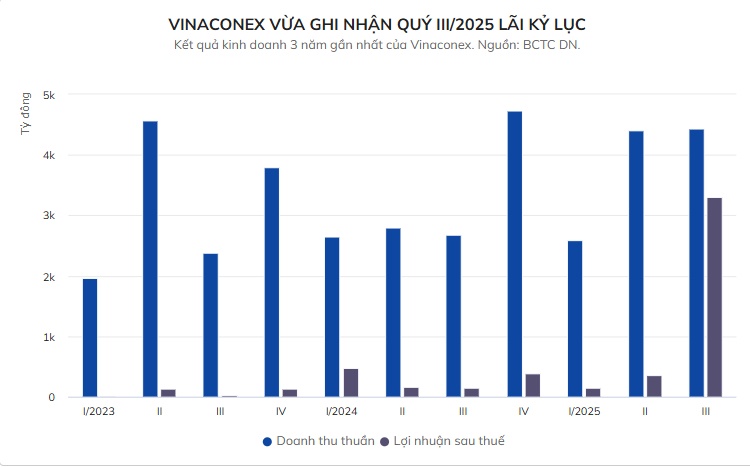 Chuyện gì đang xảy ra với Vinaconex?