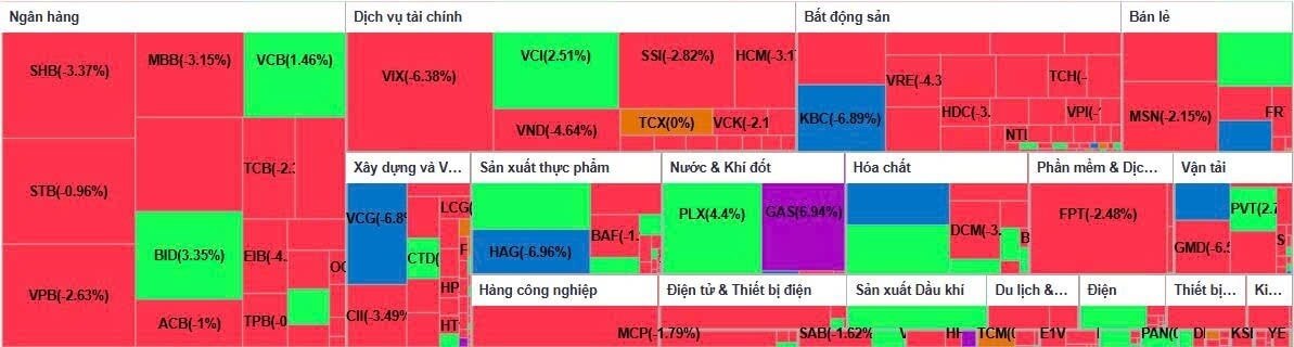 Sắc đỏ lấn át đầu tuần, thị trường đang "sợ" điều gì?
