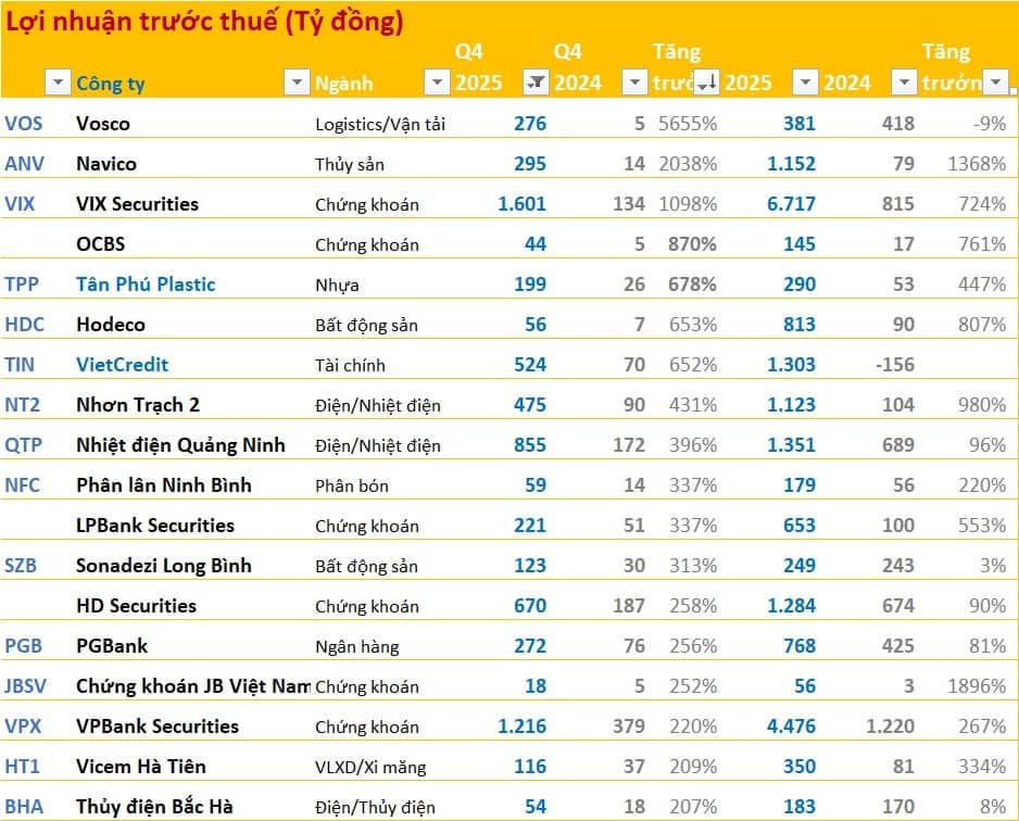 Lợi nhuận “phi mã” trong quý 4/2025: Hàng loạt doanh nghiệp tăng trưởng khó tin