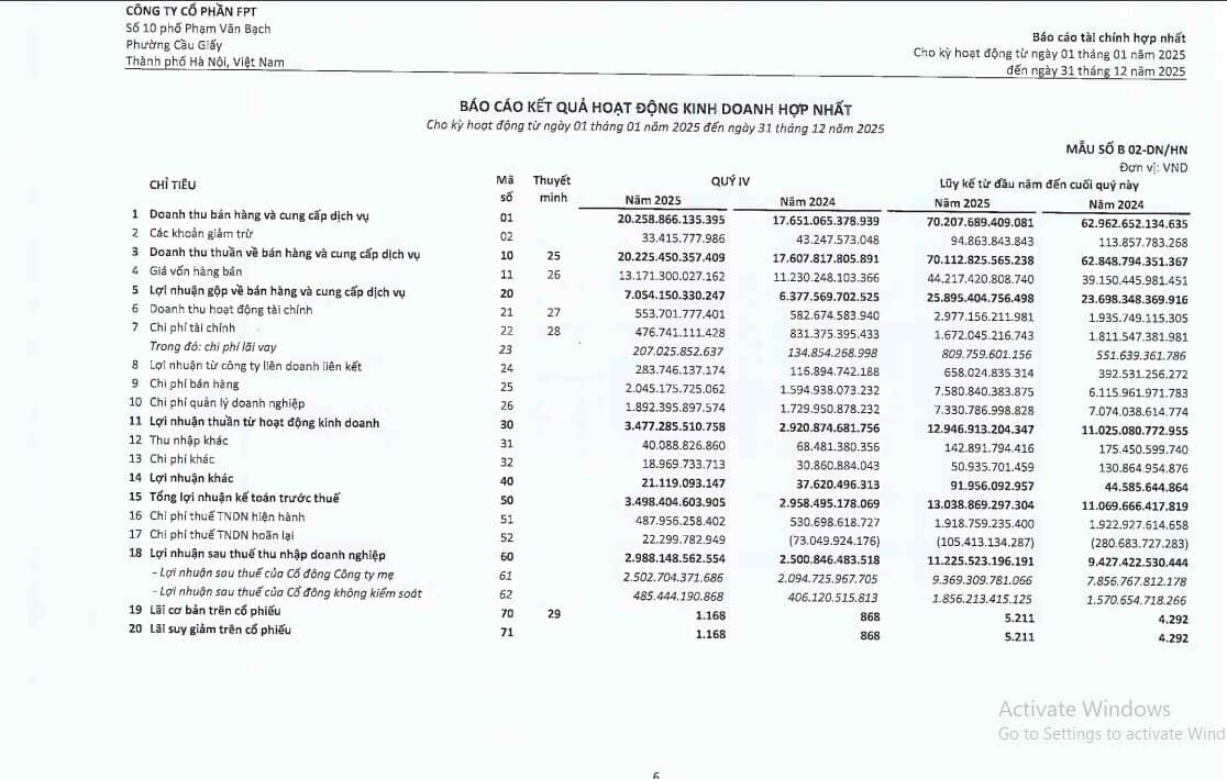 FPT lãi trước thuế hơn 13.000 tỷ năm 2025