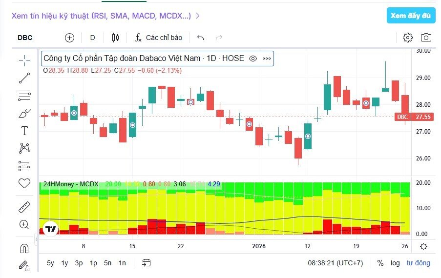 DBC và GVR được Agriseco khuyến nghị mua, cơ hội đang mở?